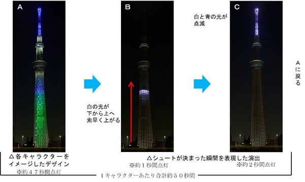 BLUE LOCK EPISODE 空 in 東京スカイツリー(R)