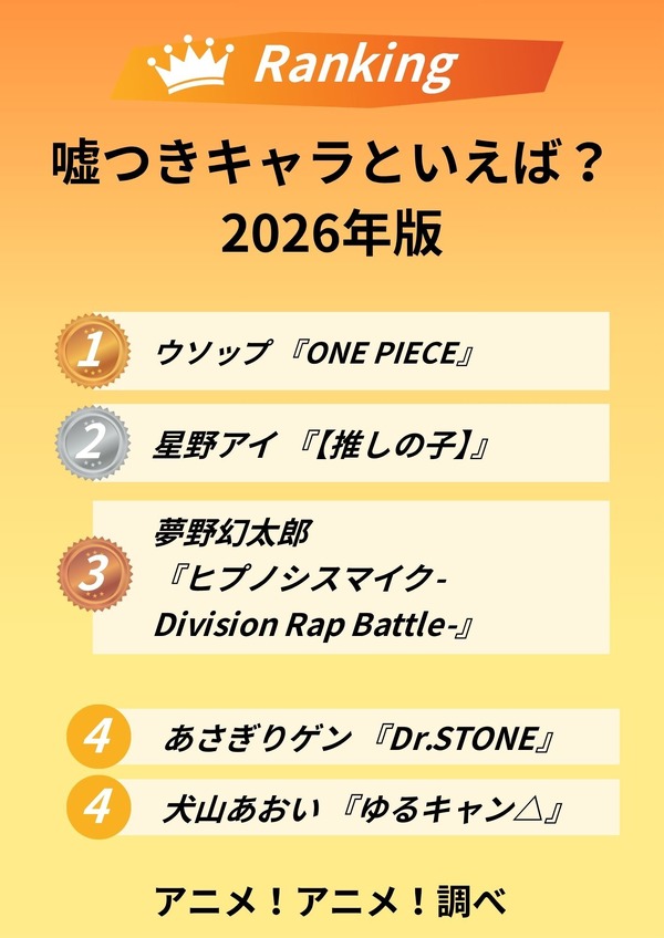 [嘘つきキャラといえば？ 2026年版]第1位～第5位まで一気に見る