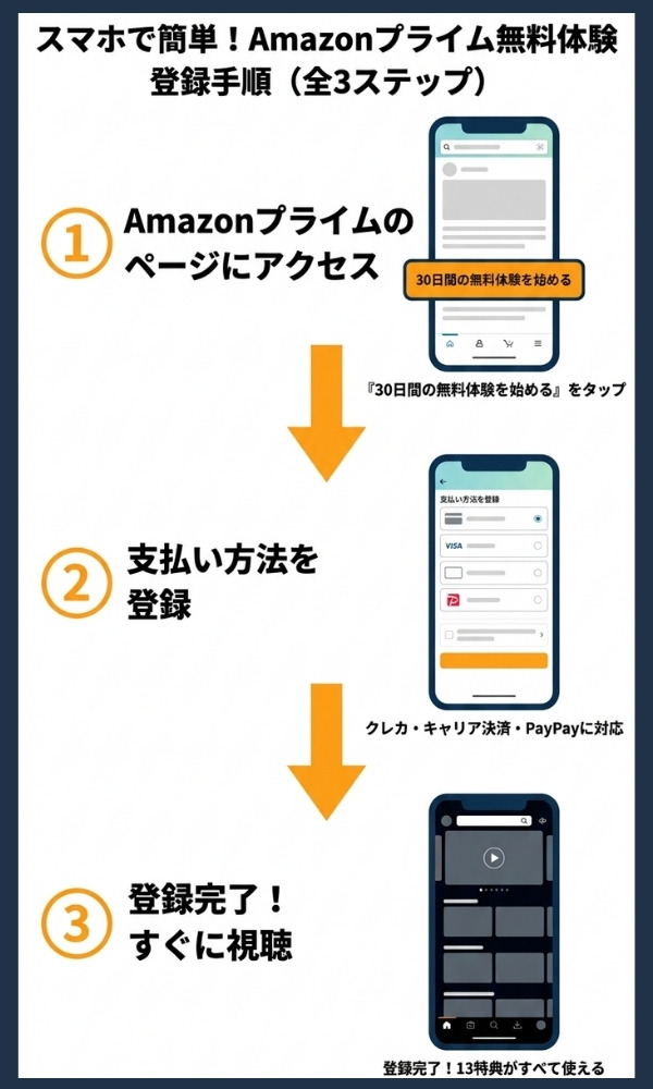 amazonプライム 無料体験 登録方法