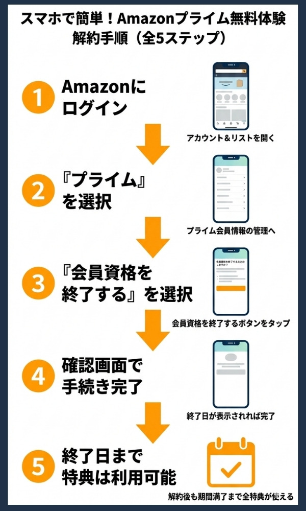 amazonプライム 無料体験 解約方法