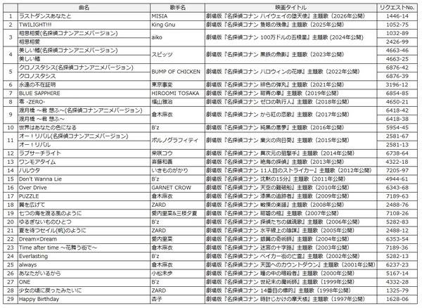 映画グッズが当たる歌唱キャンペーン