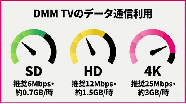 DMM TV 画質 データ通信量