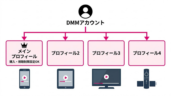 DMM TV 同時視聴 アカウント