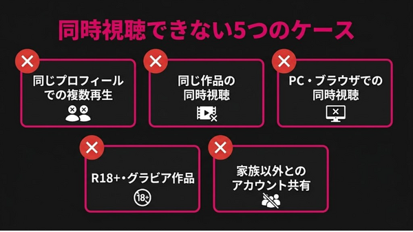 DMM TV 同時視聴できないケース
