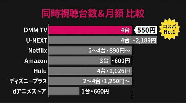 DMM TV 同時視聴 月額比較