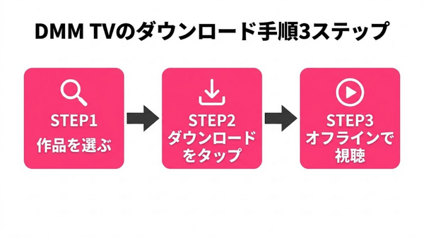 DMM TV ダウンロード手順の流れ