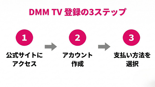 DMM TVのWeb登録3ステップのフロー図