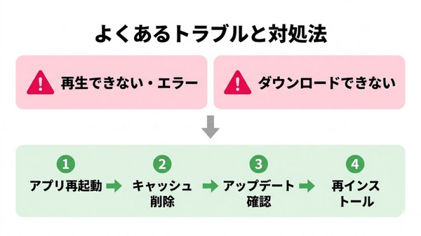 DMM TVアプリ よくあるトラブルと対処法