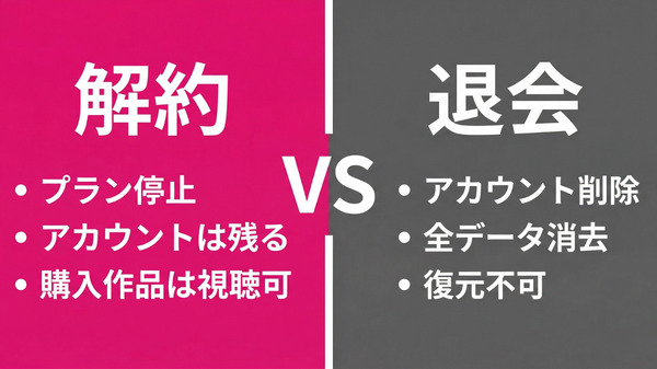 DMM TV解約と退会の違いを比較した図