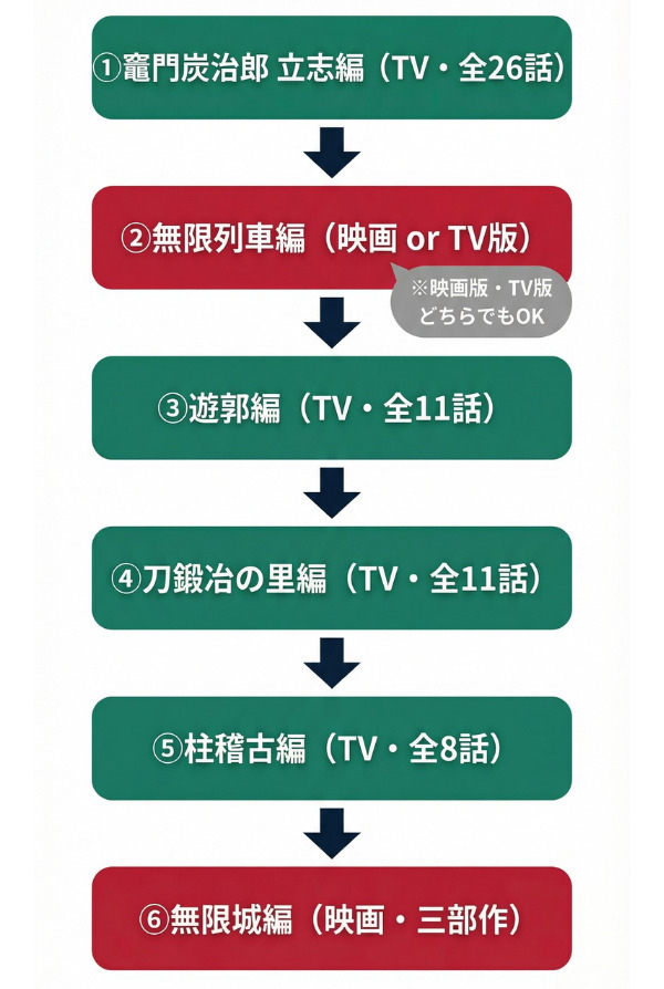 鬼滅の刃アニメ映画の見る順番フロー