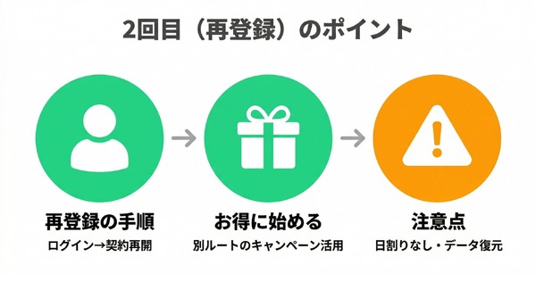 Hulu2回目再登録のポイント