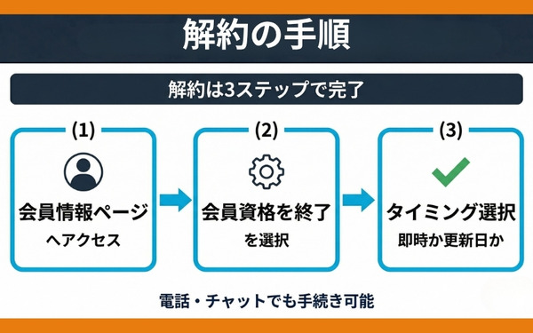 Amazonプライム解約手順の流れ