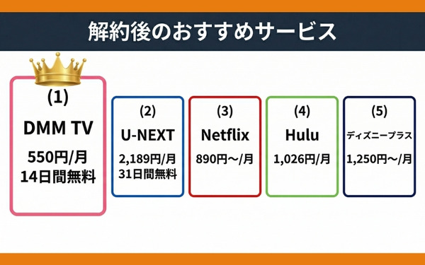 Amazonプライム解約後におすすめの動画配信サービス5選