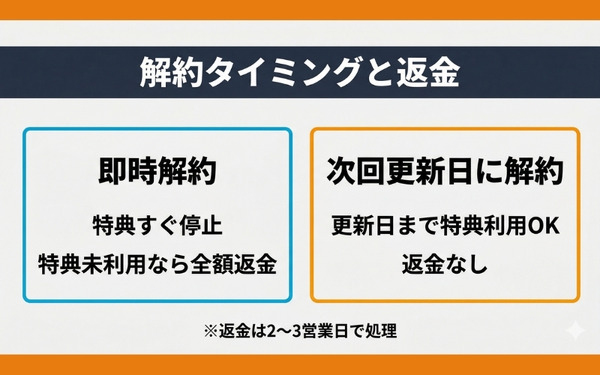 Amazonプライム解約タイミングと返金の比較