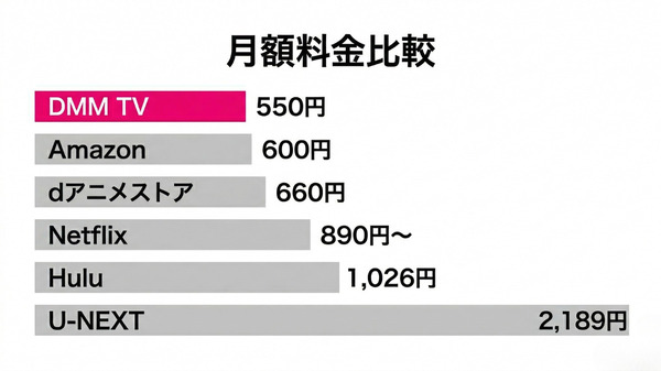 DMM TV と主要サービスの月額料金比較