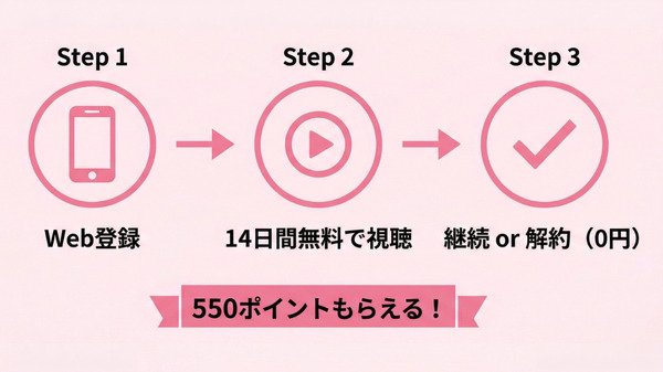 DMM TV 無料トライアル3ステップ