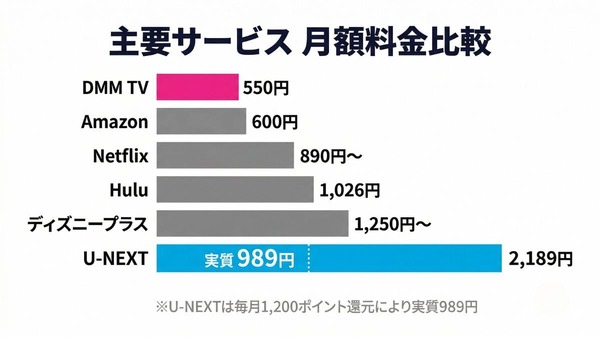 U-NEXTと他社の料金比較図