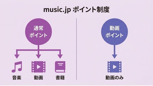 music.jpポイント制度の仕組み図解
