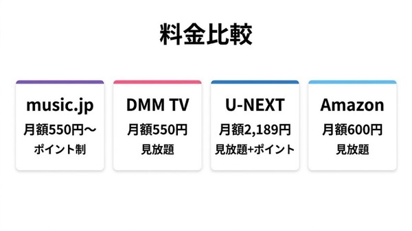 music.jpと他社の料金比較図