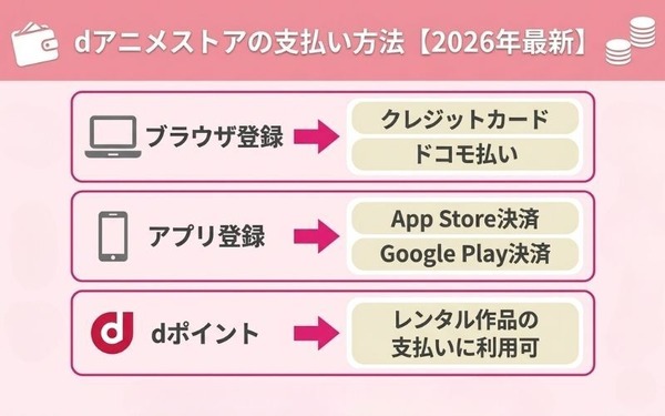 dアニメストア 支払い方法