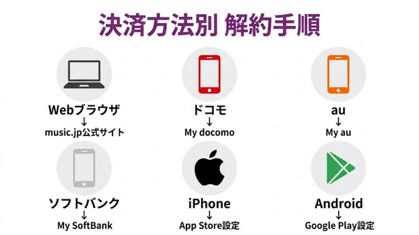 music.jp決済方法別の解約手順フロー図