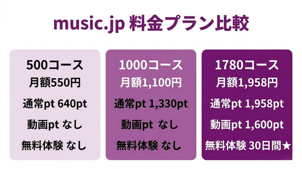 music.jp料金プラン3コースの比較表
