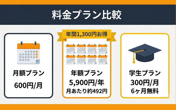 Amazonプライム料金プラン3種比較