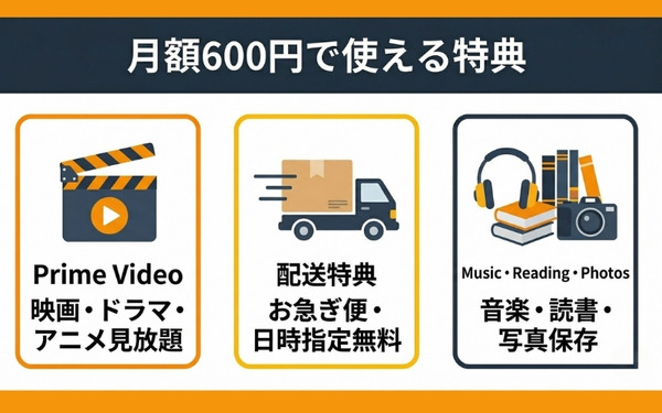 Amazonプライムの主要特典3カテゴリ
