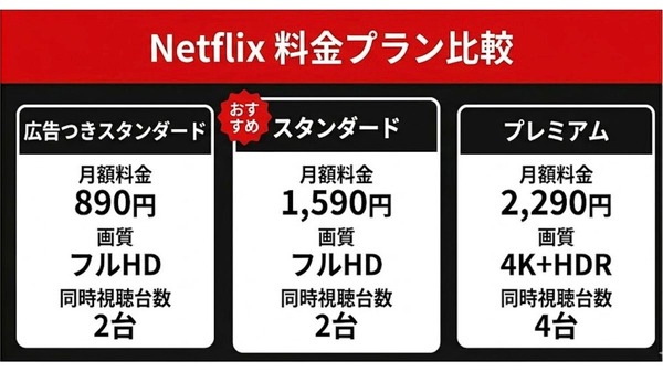 Netflix 3つの料金プラン比較