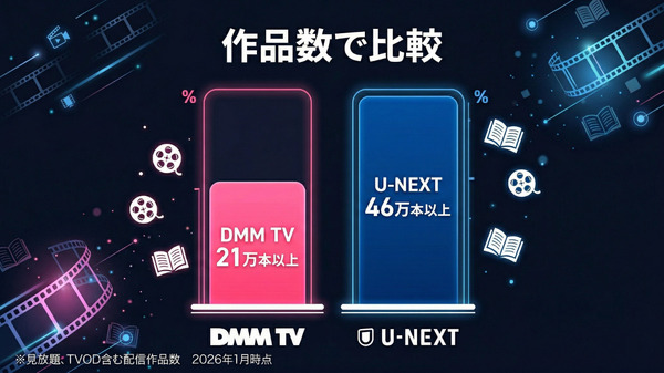 DMM TVとU-NEXTの作品数比較インフォグラフィック