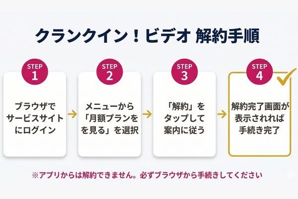 クランクイン！ビデオの解約手順
