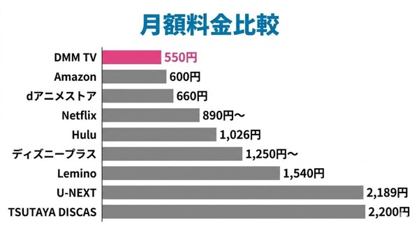 動画配信サービス 月額料金比較表