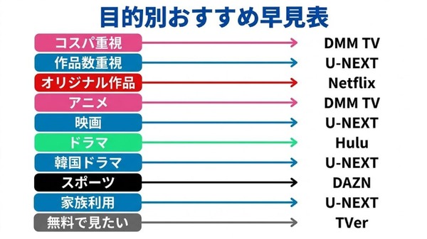 動画配信サービス目的別おすすめ早見表