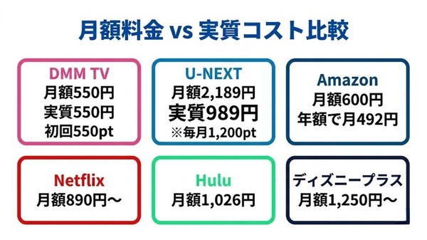 動画配信サービス 月額料金と実質コストの比較