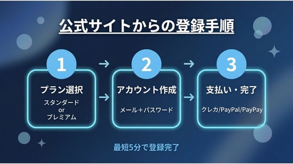 Disney+ 登録方法 公式サイトからの登録手順