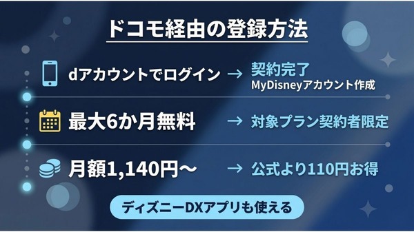 Disney+ 登録方法 ドコモ経由の登録方法