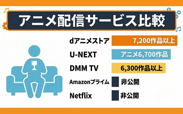 アニメ配信サービス5社比較図