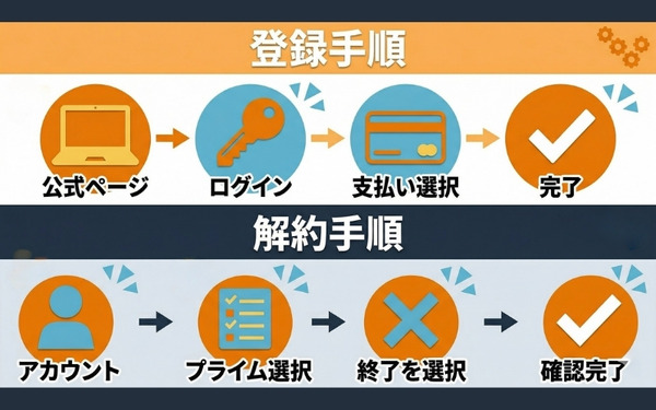 Amazonプライム登録解約手順フロー図