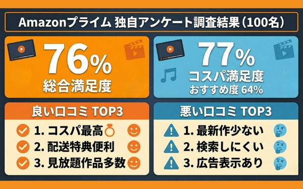 Amazonプライム評判アンケート調査結果