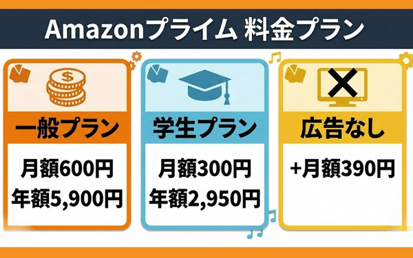Amazonプライム料金プラン比較図
