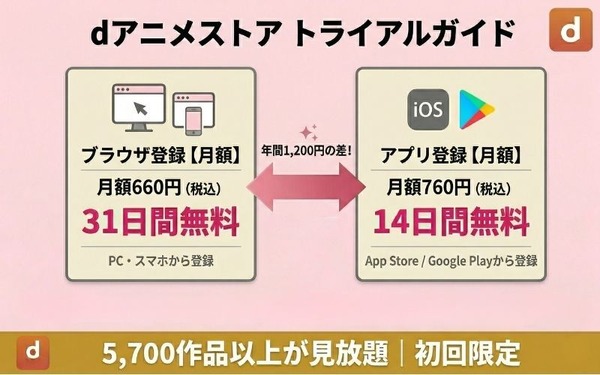 dアニメストア トライアルガイド