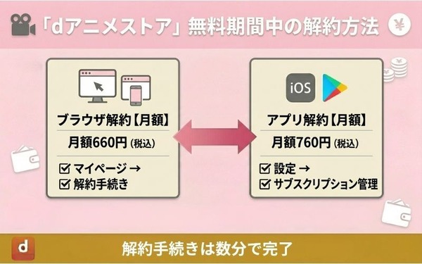 dアニメストア 無料期間中の解約方法