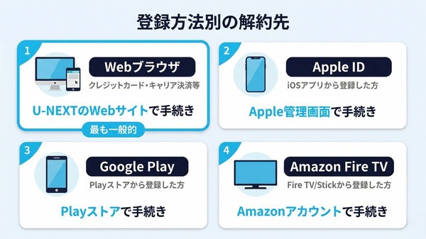 U-NEXT解約手順の登録方法別ガイド