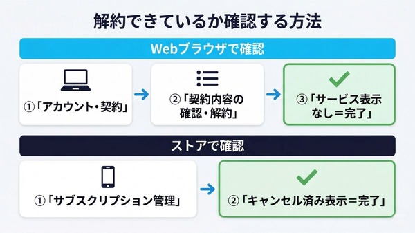 U-NEXT解約完了の確認方法