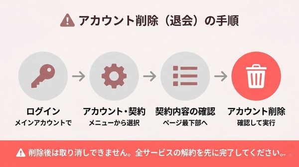 U-NEXTアカウント削除の手順
