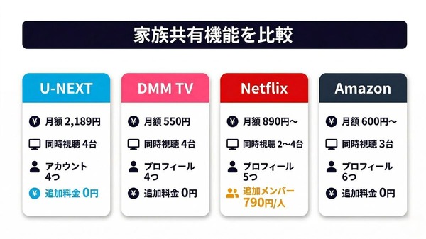 動画配信サービスの家族共有機能を比較