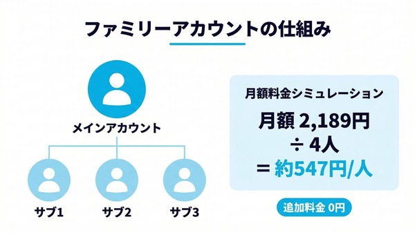 U-NEXTファミリーアカウントの仕組み図解