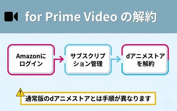 dアニメストア for Prime Video解約