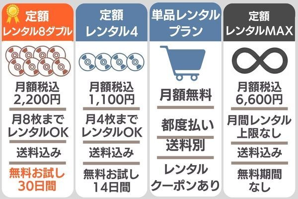 TSUTAYA DISCAS 料金プラン