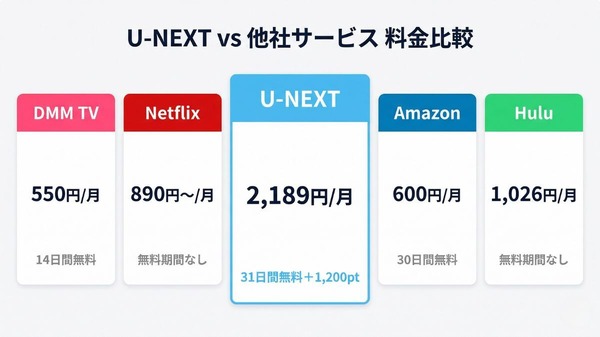 U-NEXTと他社サービス料金比較